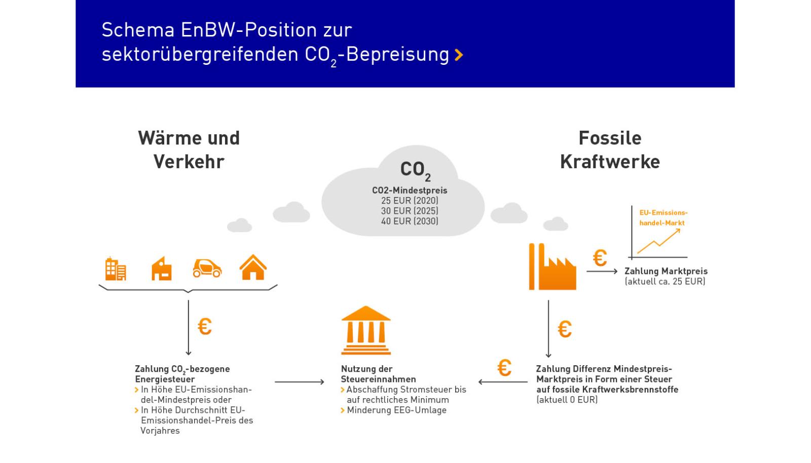 EnBW Fordert CO₂-Mindestpreis | EnBW